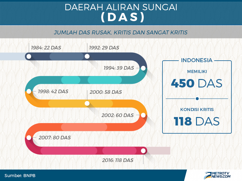 Ancaman dari Sungaisungai Rusak  Medcom.id